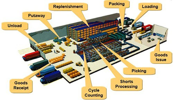 Cách bố trí kho hàng trong thiết kế nhà xưởng