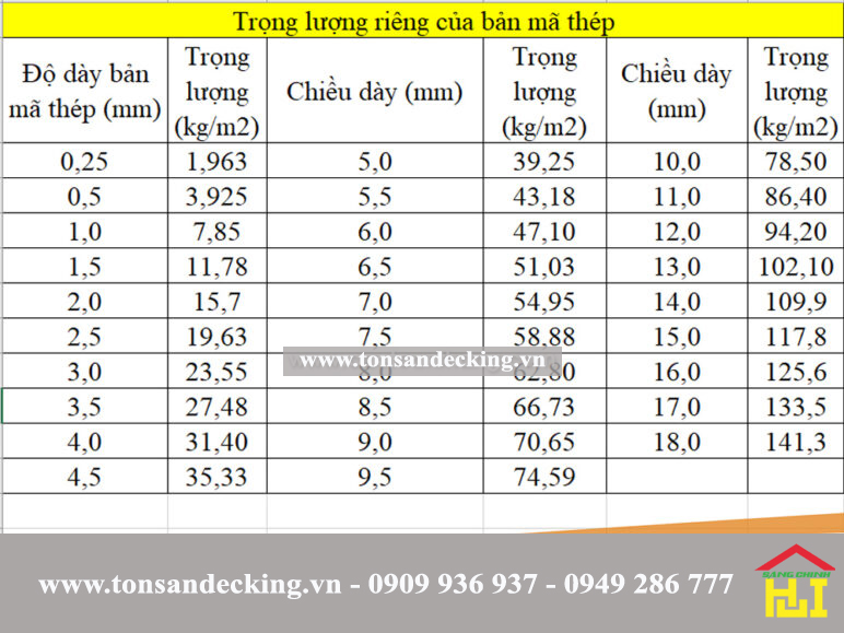 Tham khảo bảng trọng lượng riêng của bản mã thép mới nhất